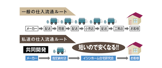 商品開発チームを結成し独自で開発した販売・設計・施工のノウハウを加盟店に提供するとともに、優れた資材を一括購入することで購入にかかるコストを飛躍的に落とし、高品質・高性能な家をお客様に提供します