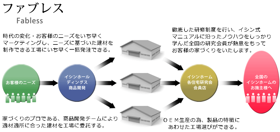 イシンホームは、製造設備にかかわる多大なコストを必要としないため投資リスクが低く、経済環境の変化に強い企業体質であるといえます