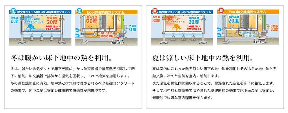 Eco-i熱交換機で室内の気温と外から入ってきた新鮮な空気と室内の空気を換気するとともに、床下の熱交換システムが上手に熱交換します