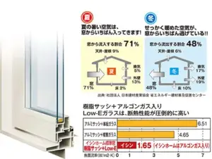 内側も外側も樹脂を使った樹脂窓が標準装備となっております