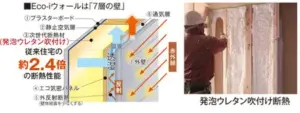 従来の住宅の2.4倍の断熱性能を持つ「7層の壁」によって建物の中に熱を入れないようにし、室温の上昇を抑えます